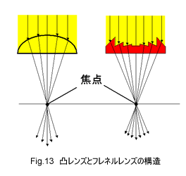 凸レンズとフレネルレンズの構造