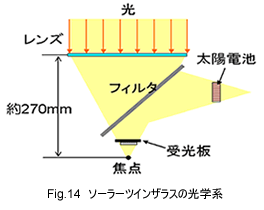 レンズ受光板と太陽電池の関係